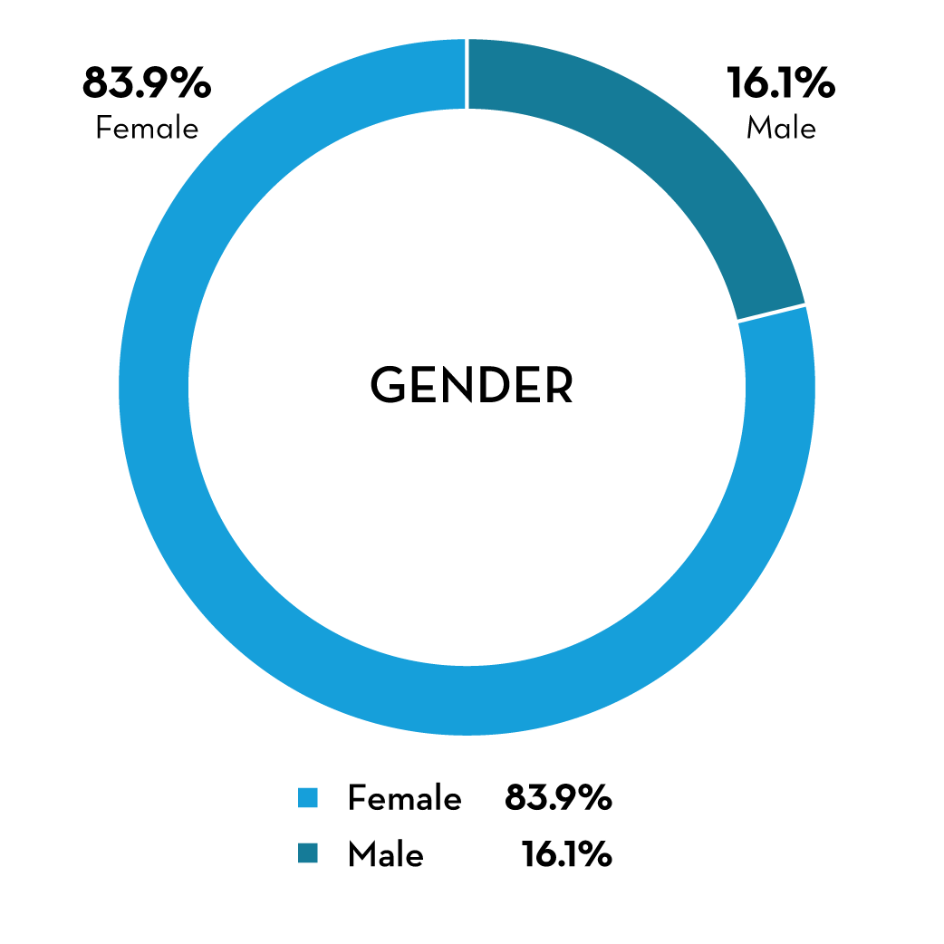 Gender representation